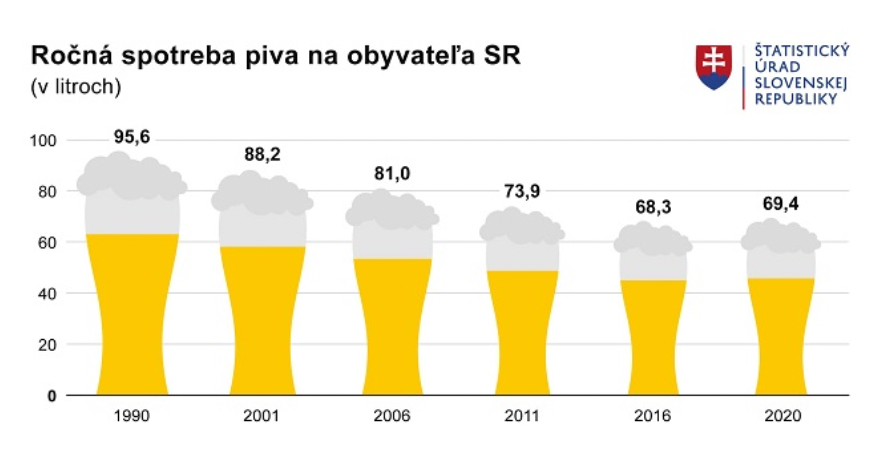 Zdroj: Štatistický úrad Slovenskej republiky