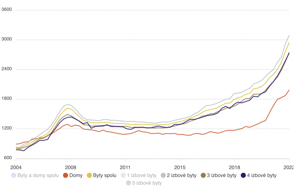 Porovnanie cien bytov a domov na Slovensku za poslednch 18 rokov