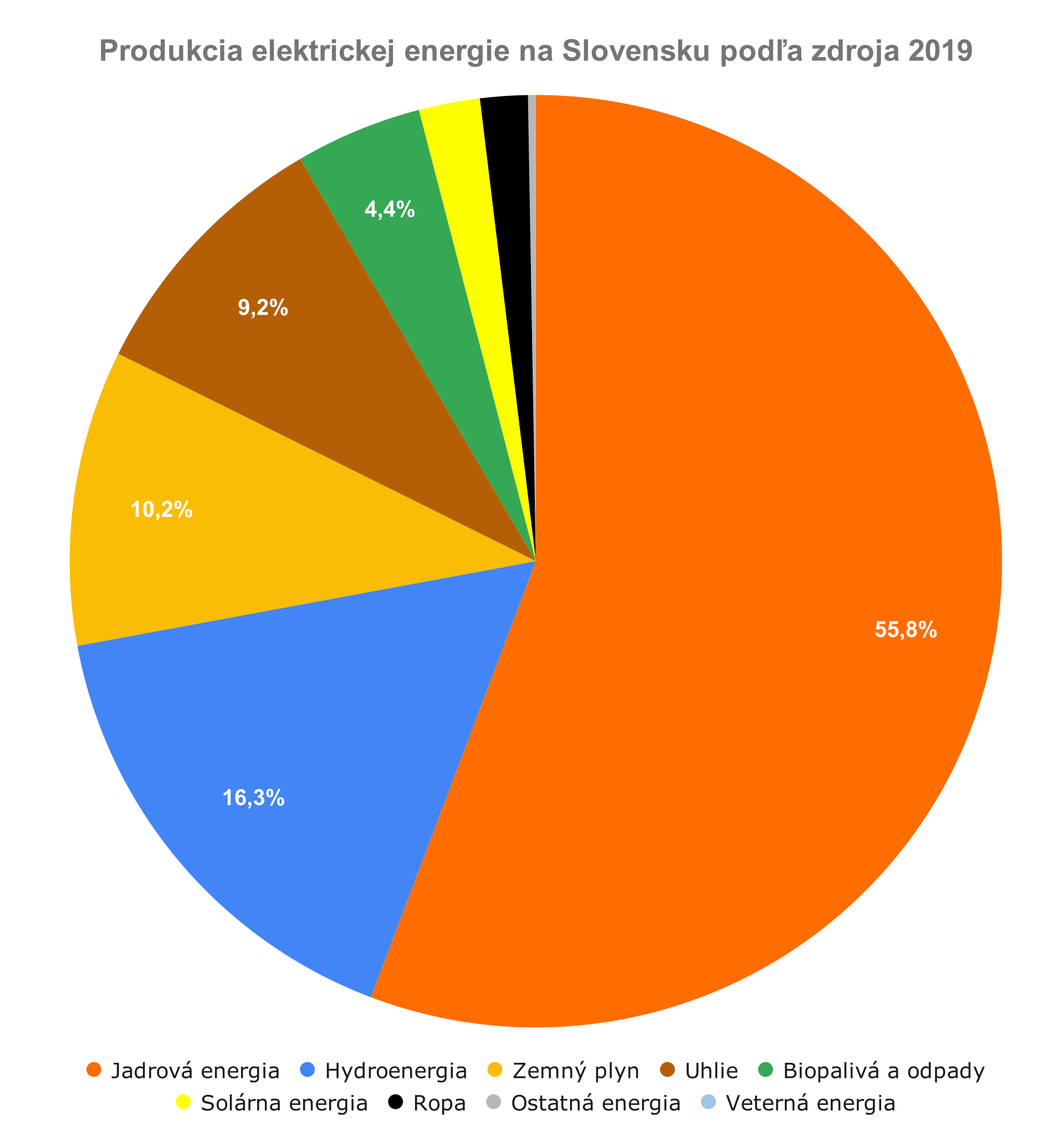 Produkcia elektrickej energie na Slovensku v roku 2019