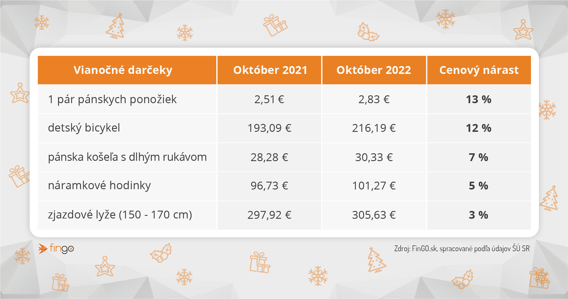 Ceny vianočných darčekov v októbri 2021 a 2022