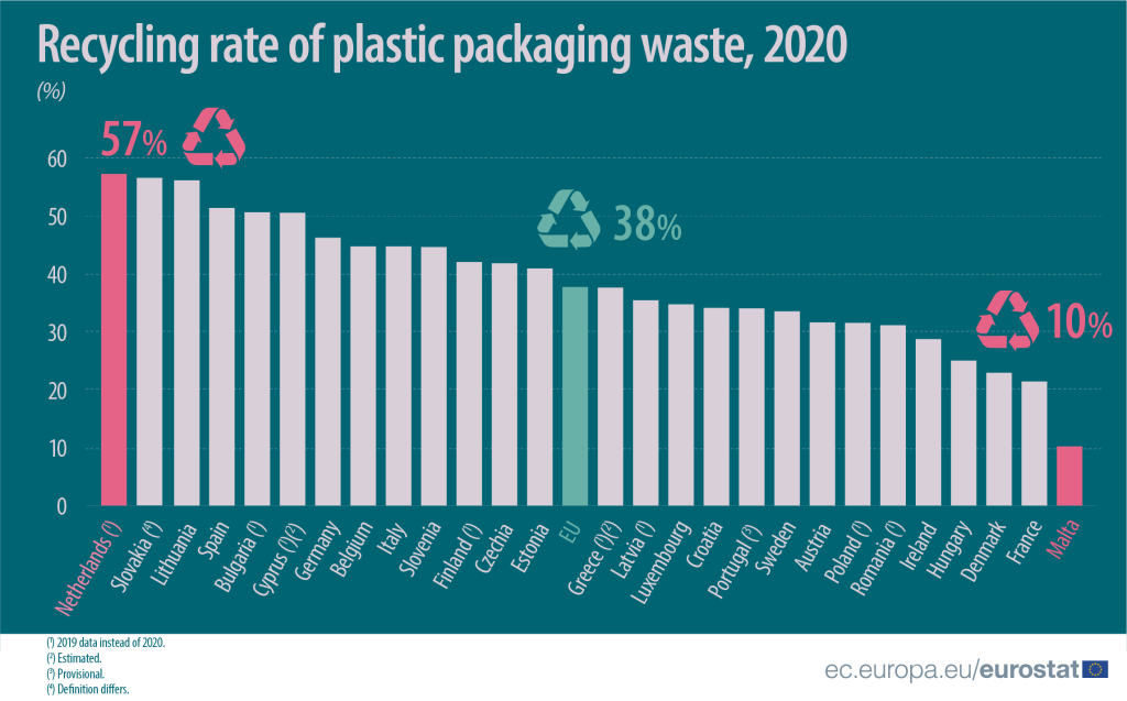 Percentuálny podiel nezrecyklovaného plastu v EÚ
