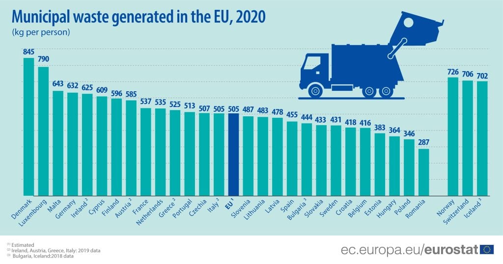 Počet vyporudkovaných kilogramov odpadu na obyvateľa podľa krajín Európy