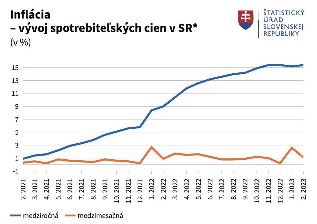 Inflácia na Slovensku