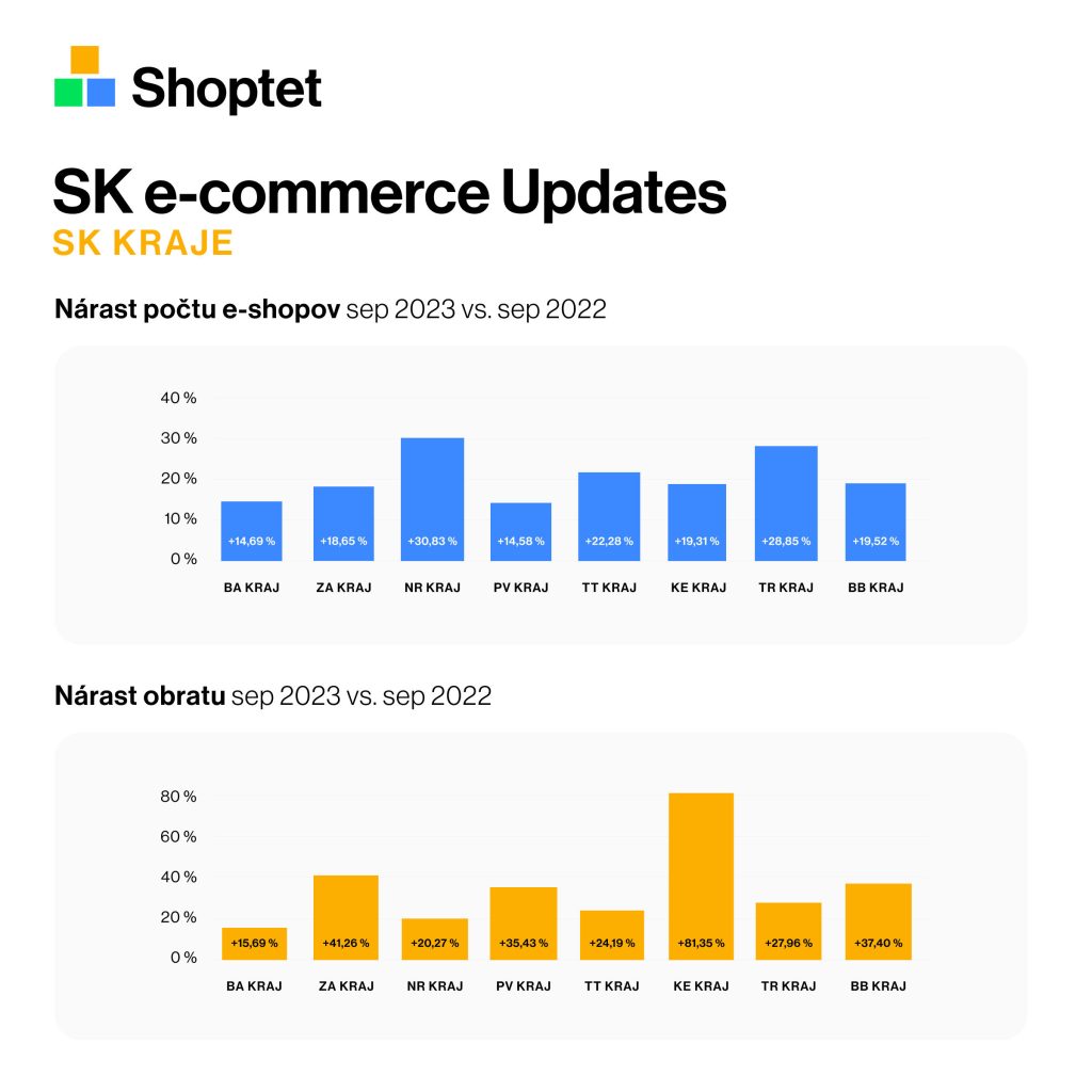 infografika nárast a obrat e-shopov na Slovensku