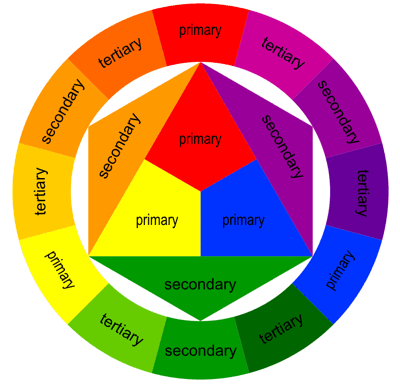 Oswaldov farebný kruh - teplé odtiene naľavo, studené napravo